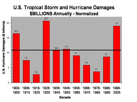 Normalized cost of hurricanes