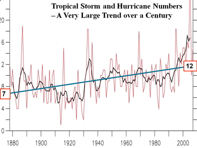 Non-normalized frequency of storms